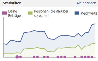 Facebook Statistik Convention